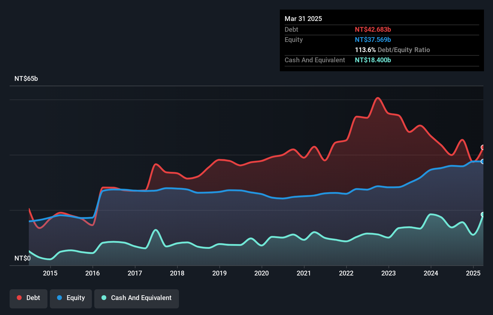 TWSE:2312 Debt to Equity as at Dec 2024