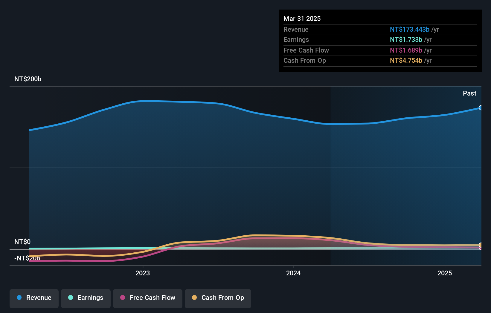 TWSE:2312 Earnings and Revenue Growth as at Feb 2025