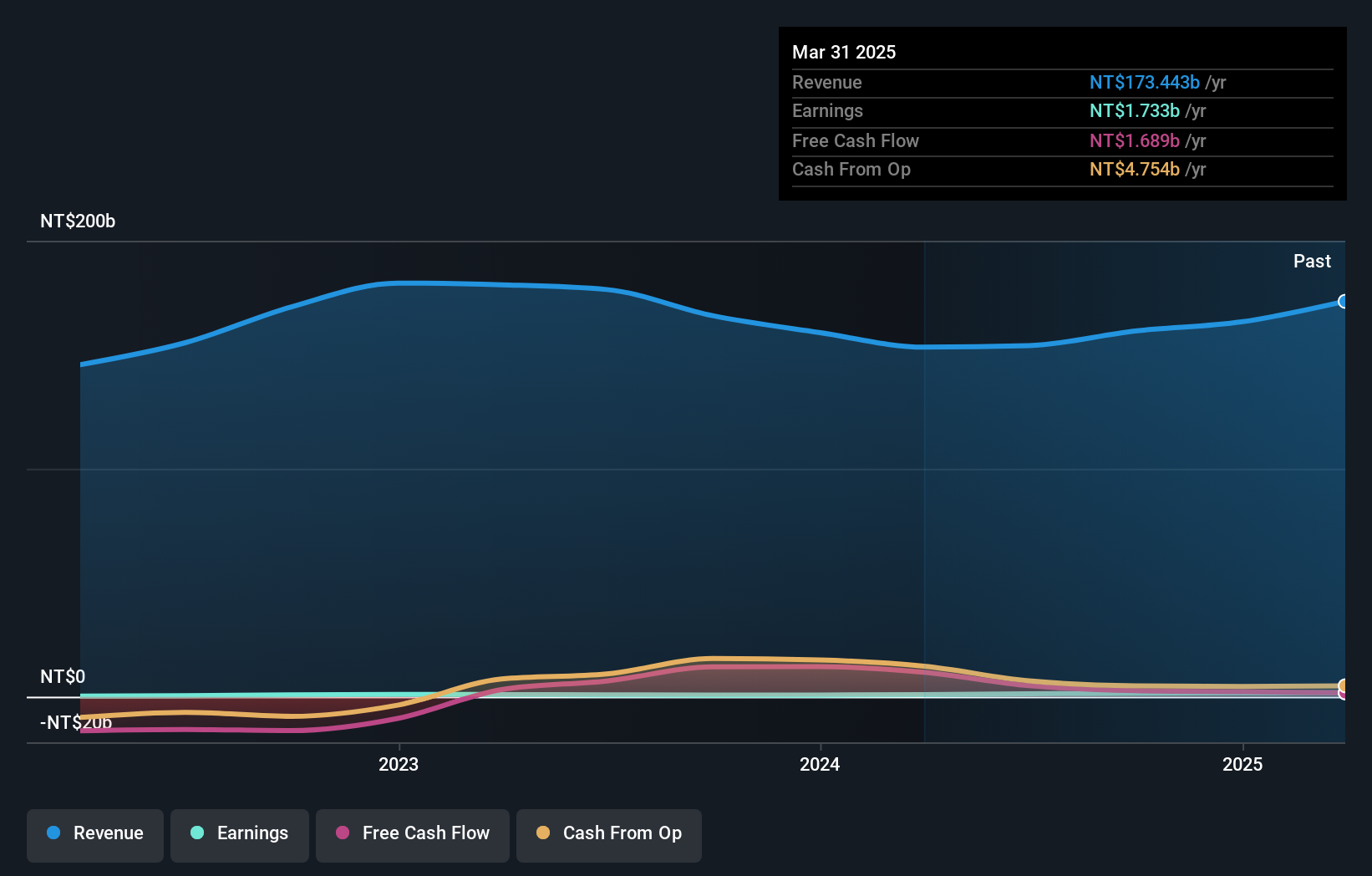 TWSE:2312 Earnings and Revenue Growth as at Nov 2024