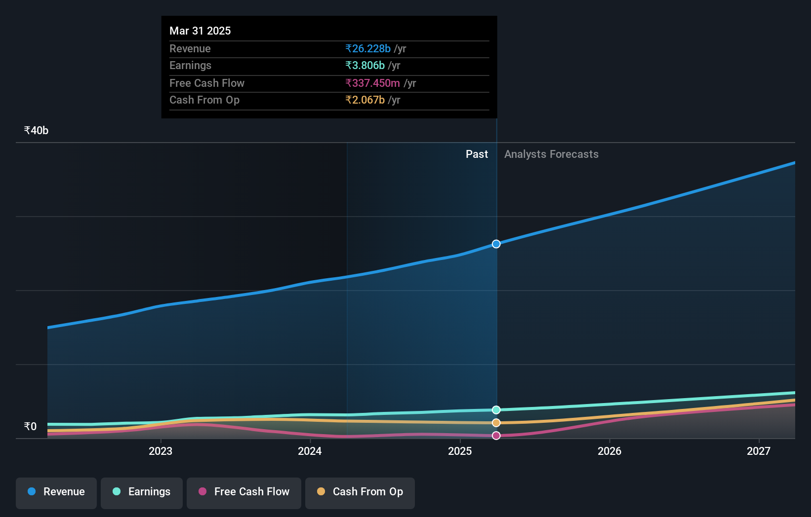 NSEI:MARKSANS Earnings and Revenue Growth as at Aug 2024