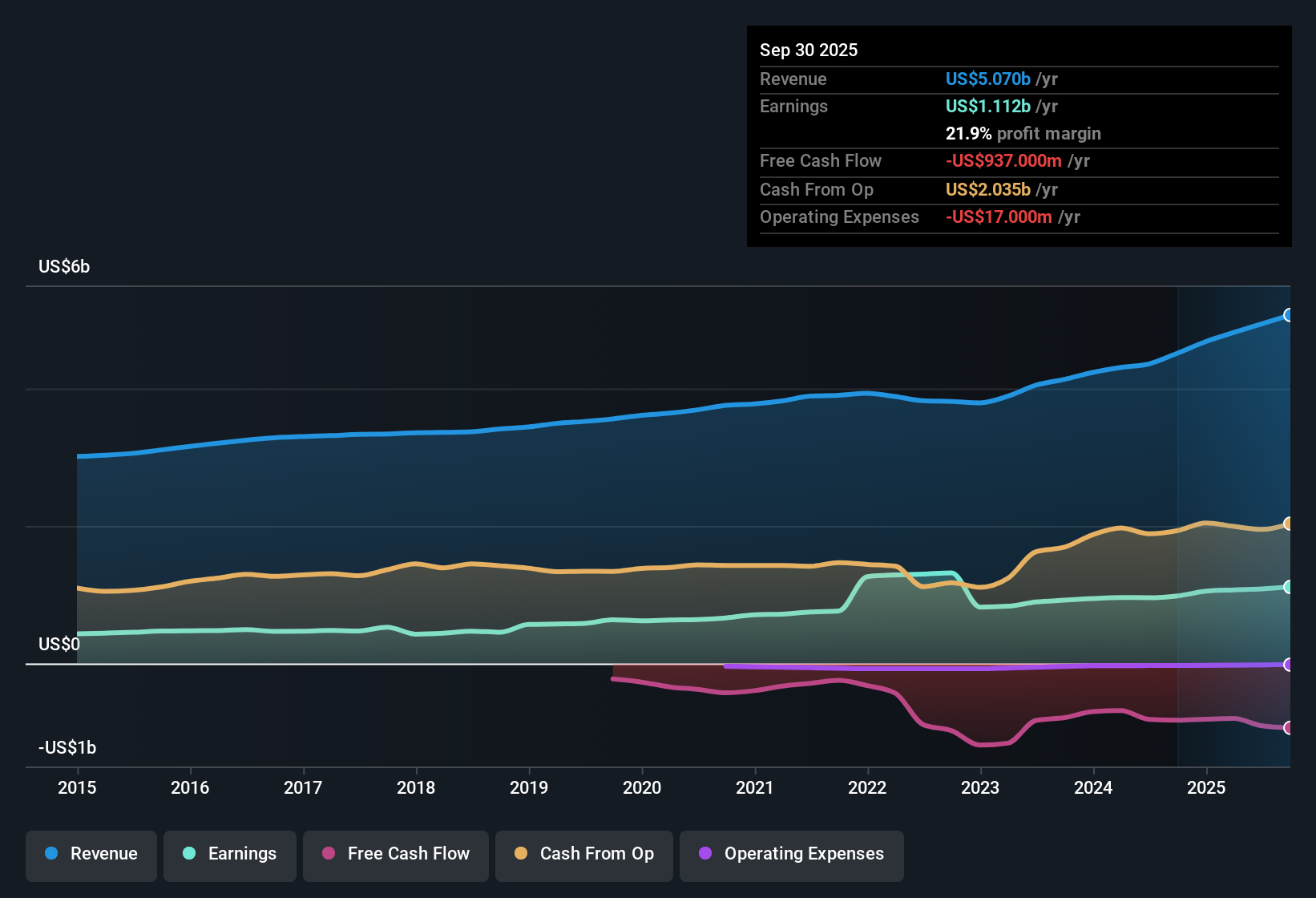 NYSE:AWK Earnings & Revenue History as at Oct 2025