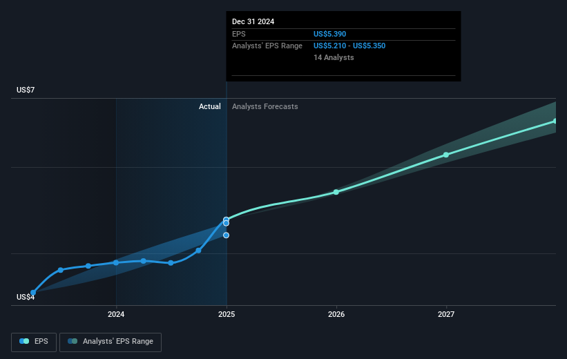 NYSE:AWK Earnings Per Share Growth as at Feb 2025