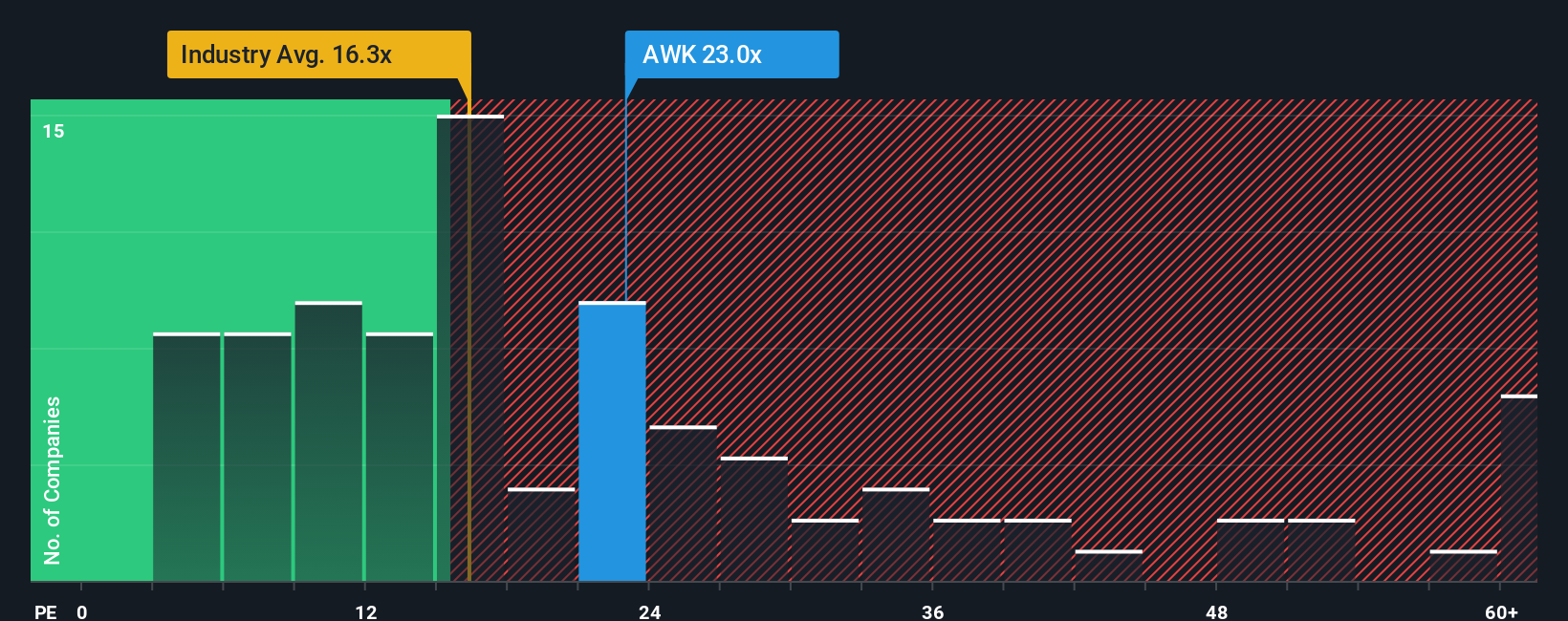 NYSE:AWK PE Ratio as at Nov 2025