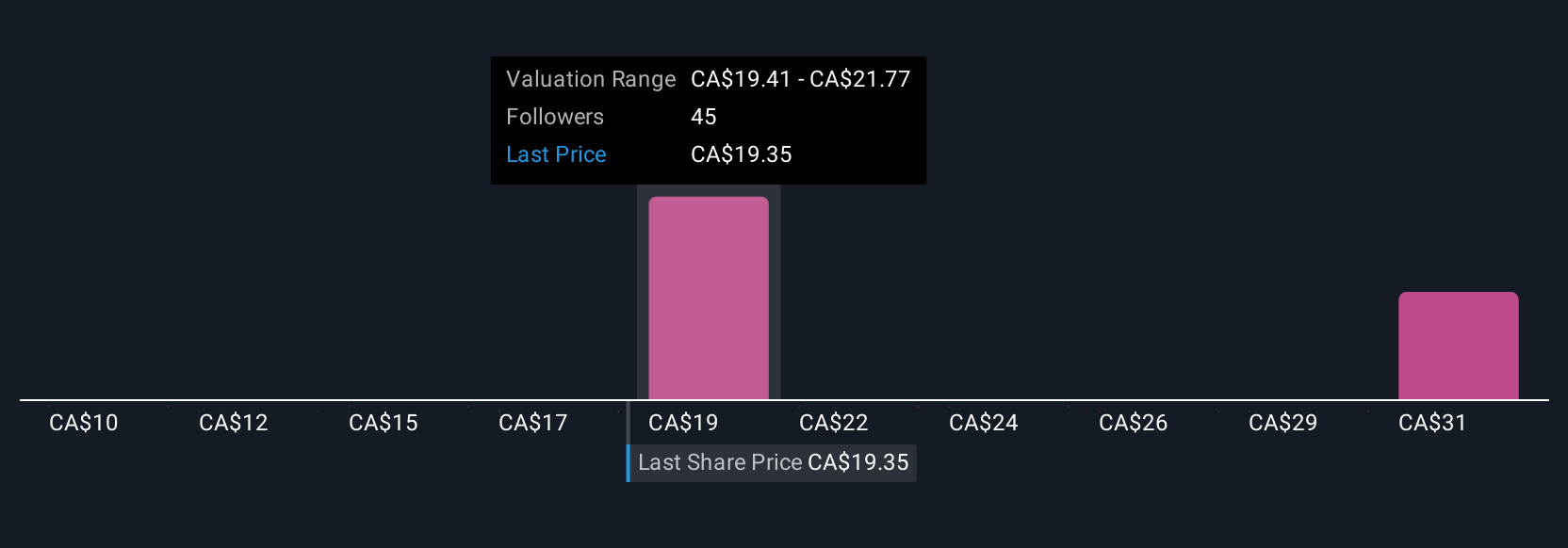 TSX:PEY Community Fair Values as at Jul 2025