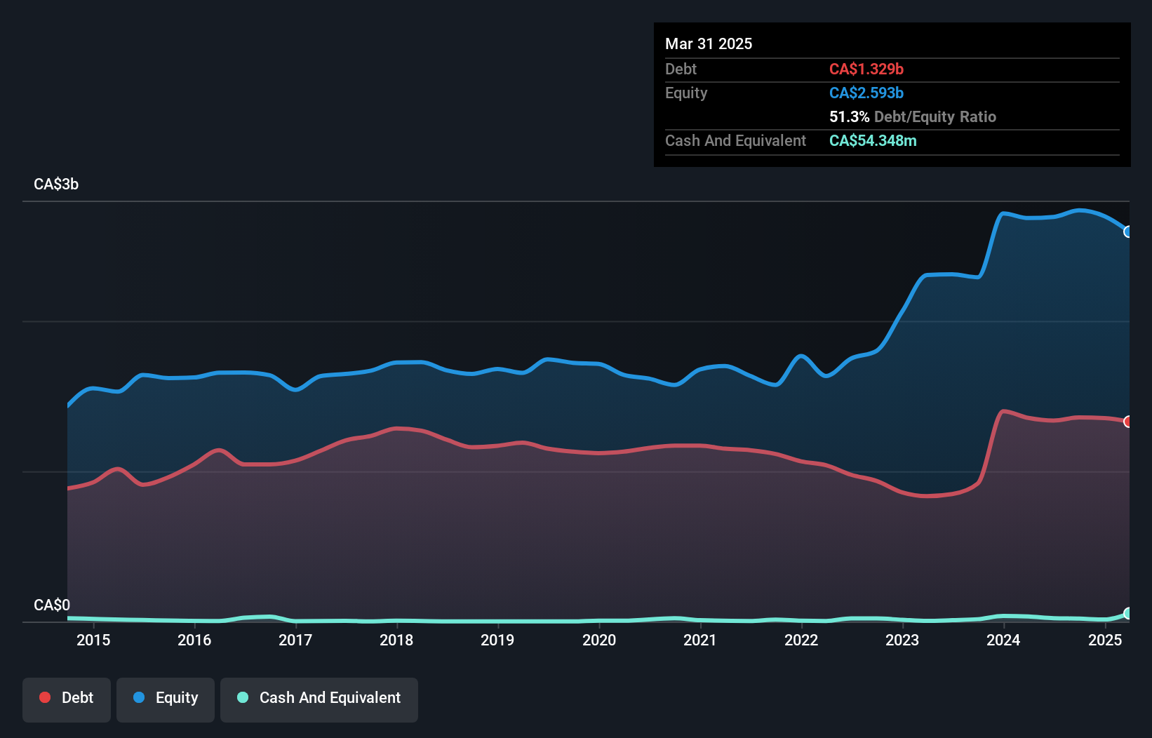 TSX:PEY Debt to Equity as at Aug 2024