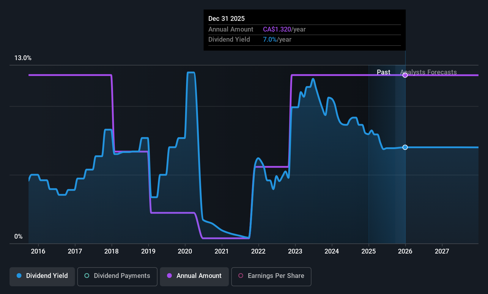 TSX:PEY Dividend History as at Sep 2025