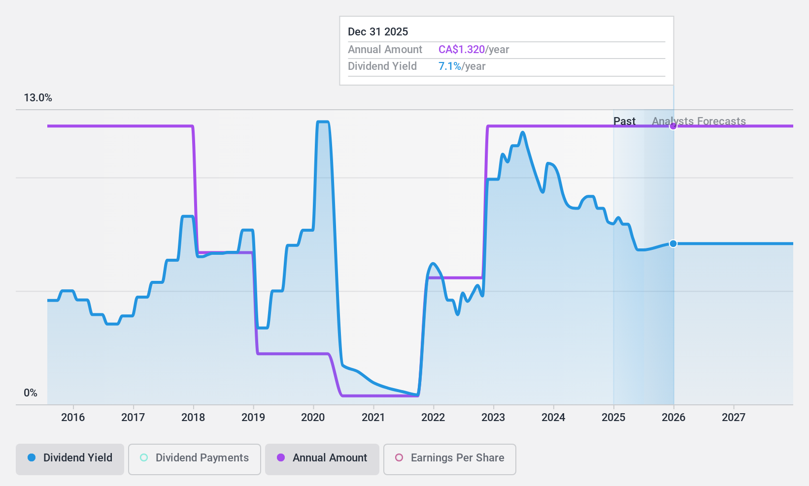 TSX:PEY Dividend History as at Jan 2025