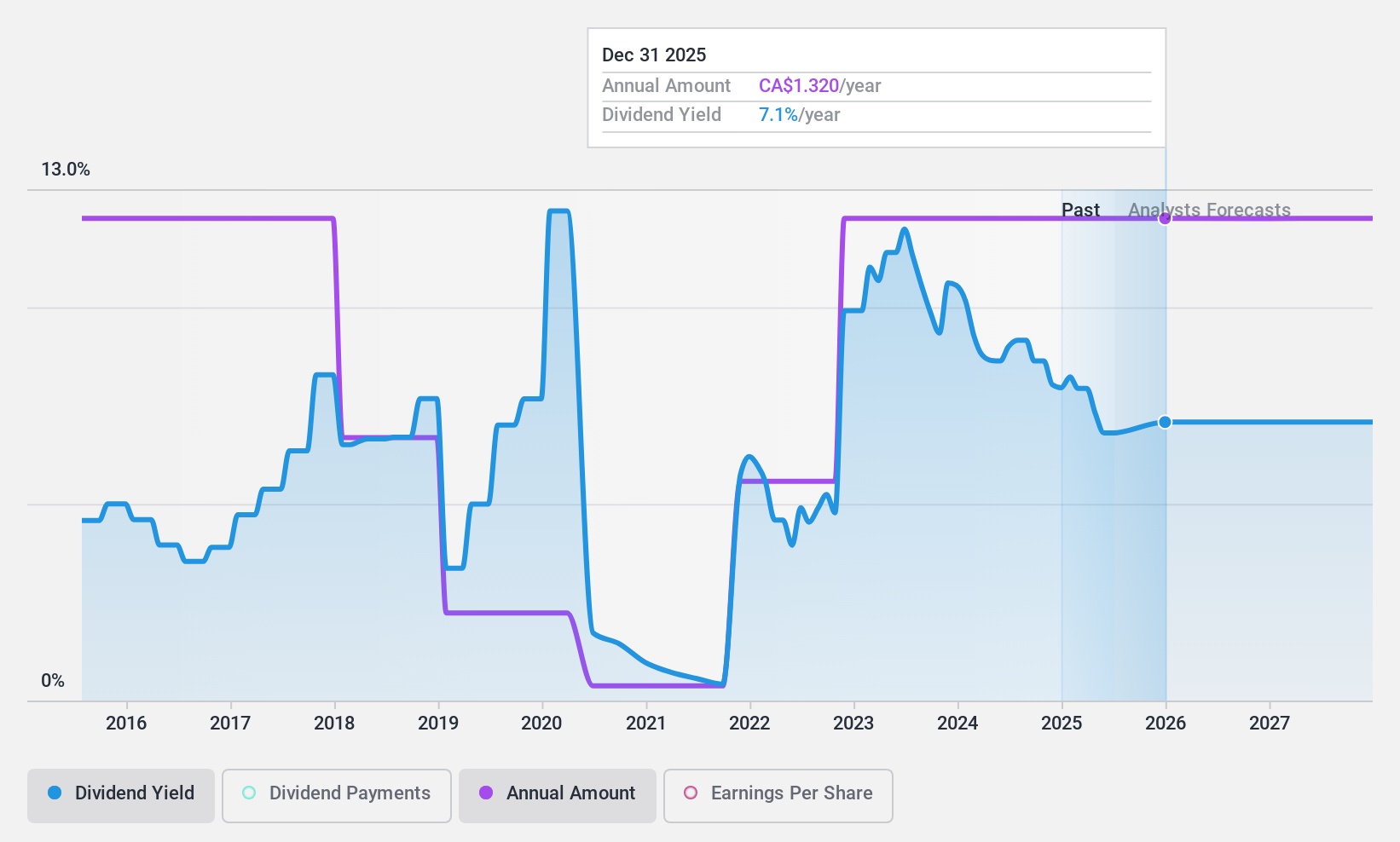 TSX:PEY Dividend History as at Aug 2024