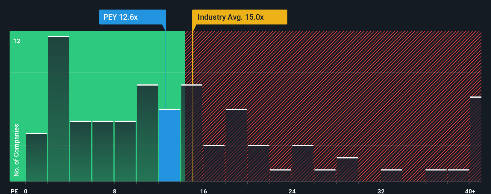 TSX:PEY PE Ratio as at Dec 2025