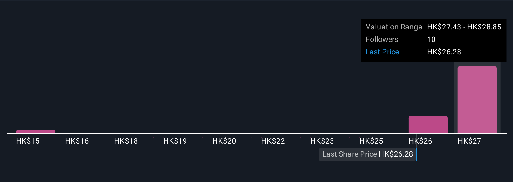 SEHK:590 Community Fair Values as at Dec 2025