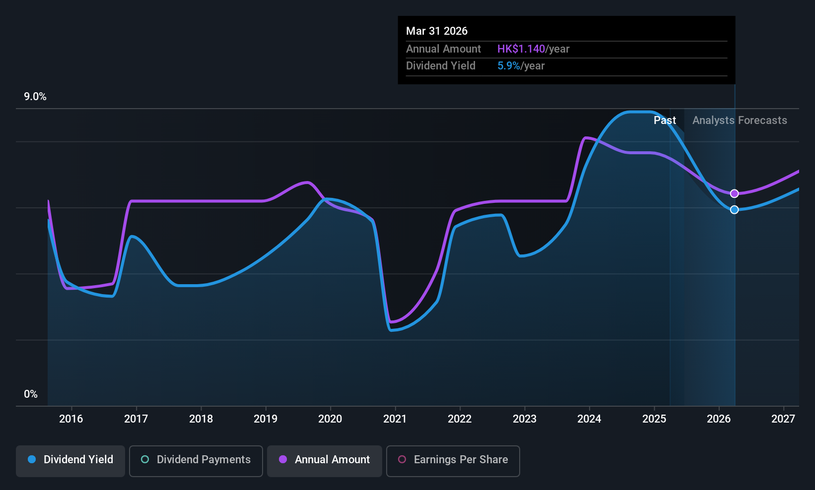 SEHK:590 Dividend History as at Jun 2025
