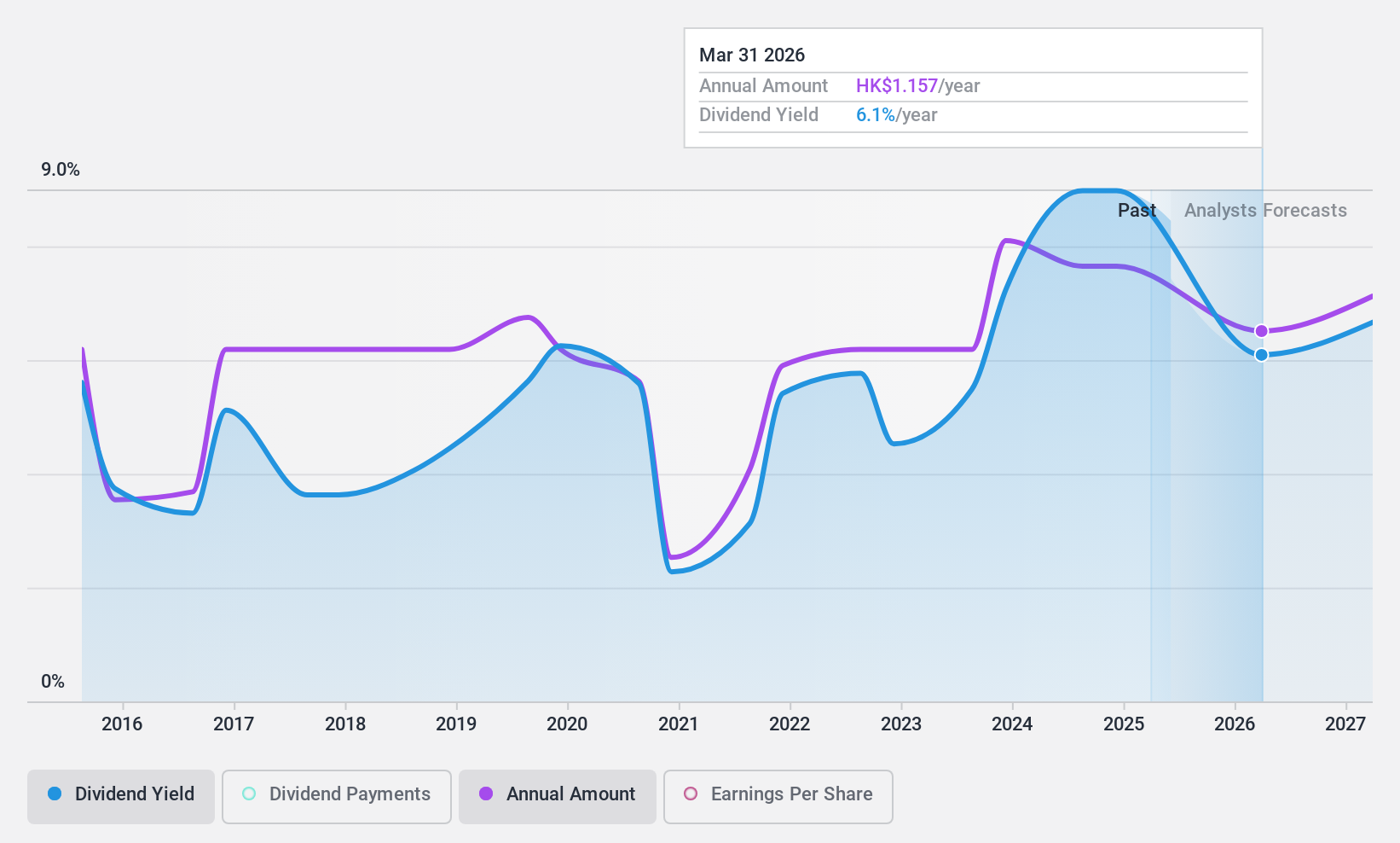 SEHK:590 Dividend History as at Apr 2025