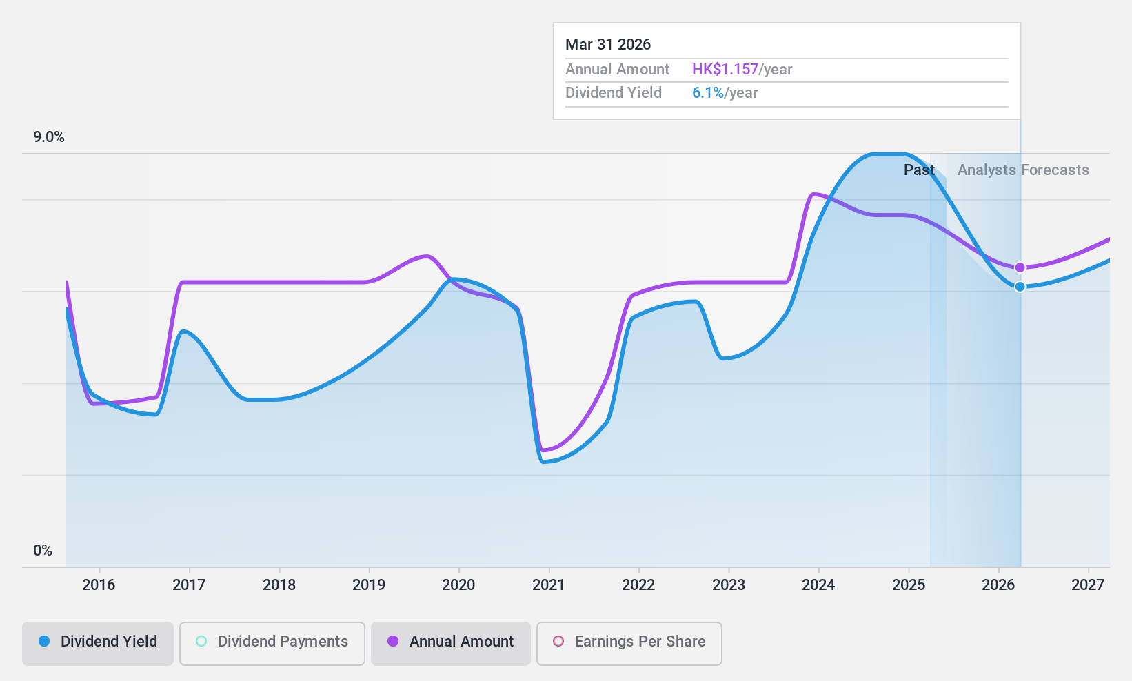 SEHK:590 Dividend History as at Nov 2024