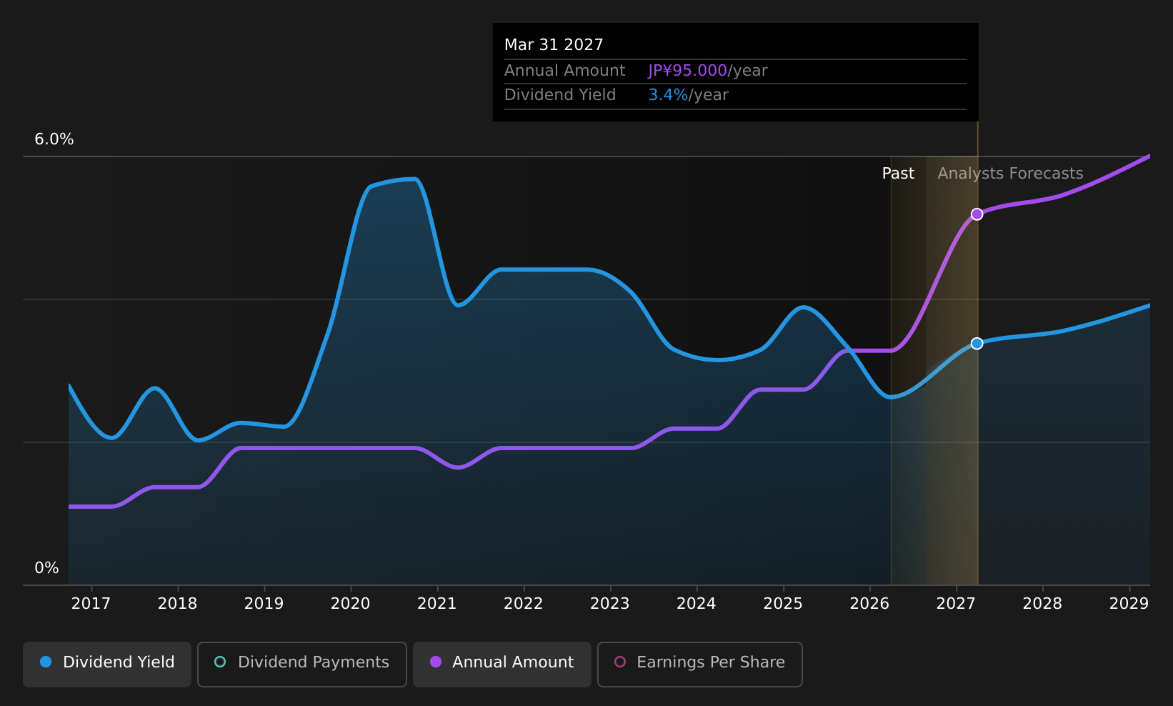 TSE:6357 Dividend History as at Aug 2026