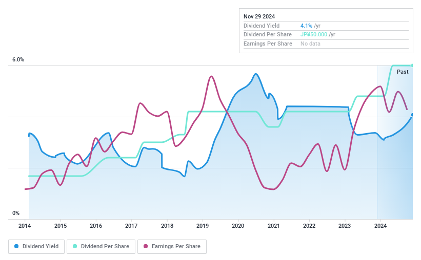 TSE:6357 Dividend History as at Nov 2024