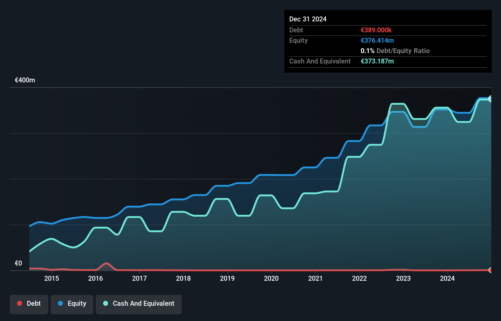 XTRA:TGHN Debt to Equity as at Oct 2024