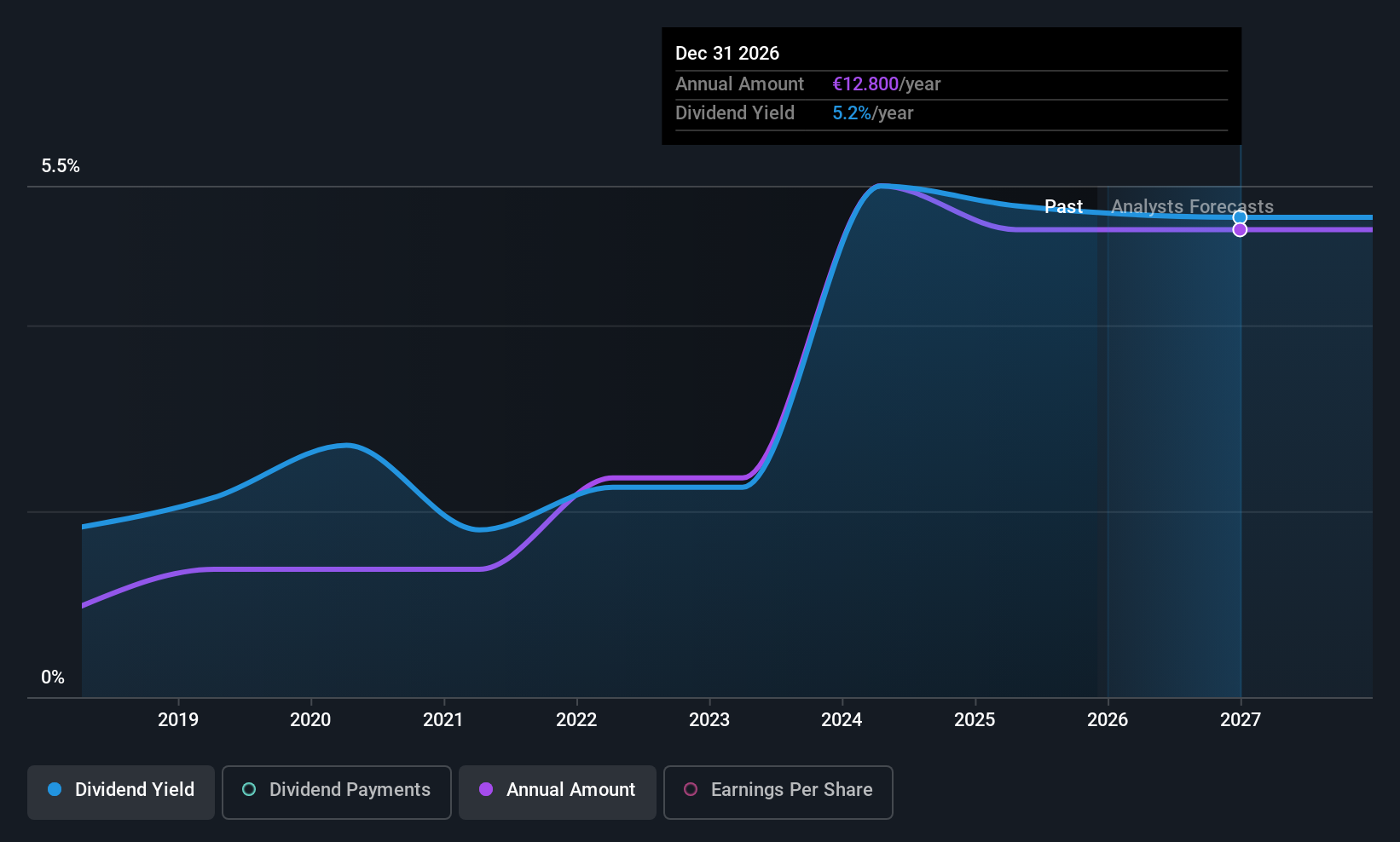 XTRA:TGHN Dividend History as at Dec 2025