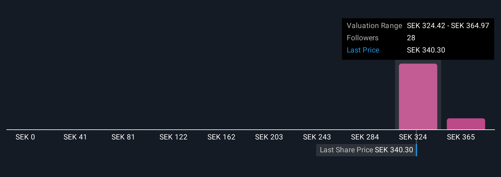 OM:EQT Community Fair Values as at Sep 2025