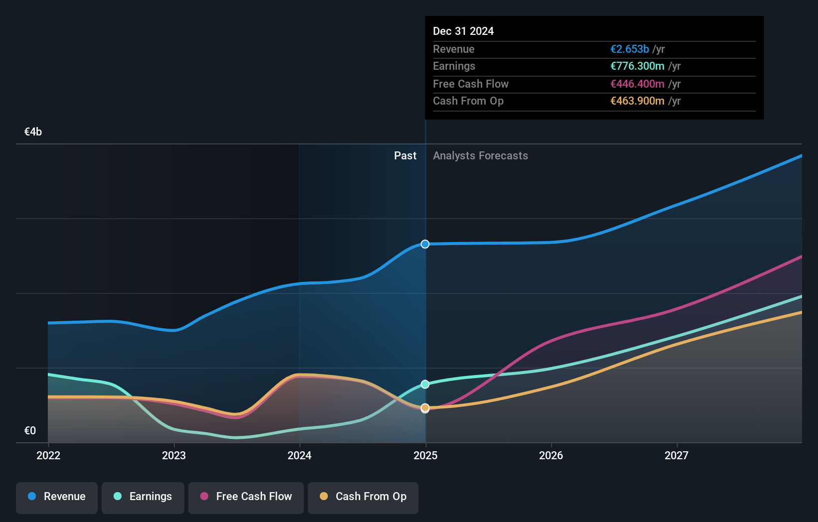 OM:EQT Earnings and Revenue Growth as at Sep 2024