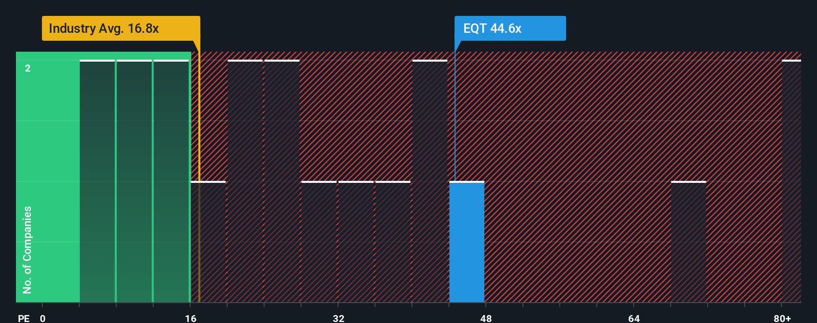 OM:EQT PE Ratio as at Oct 2025