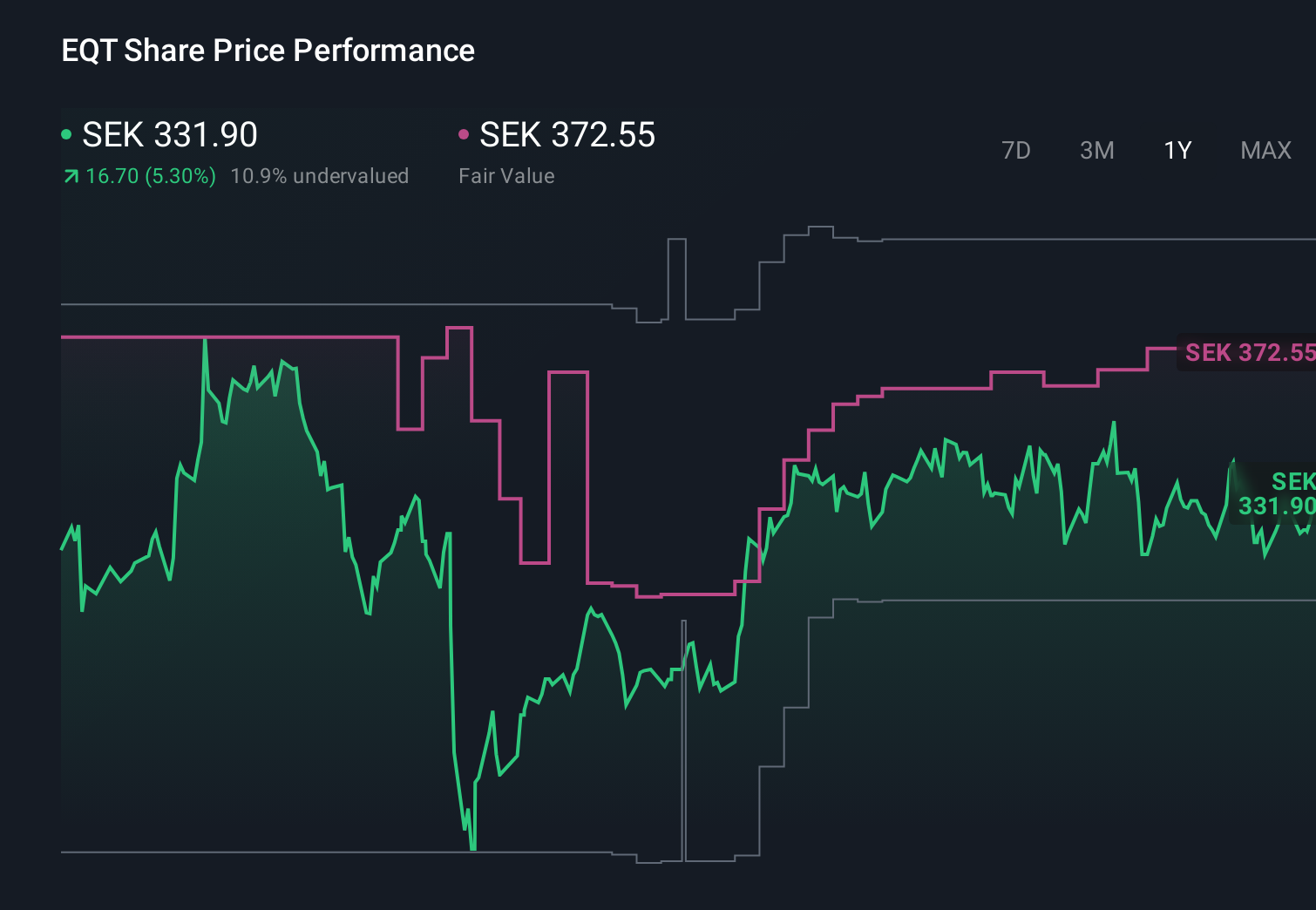 OM:EQT 1-Year Stock Price Chart
