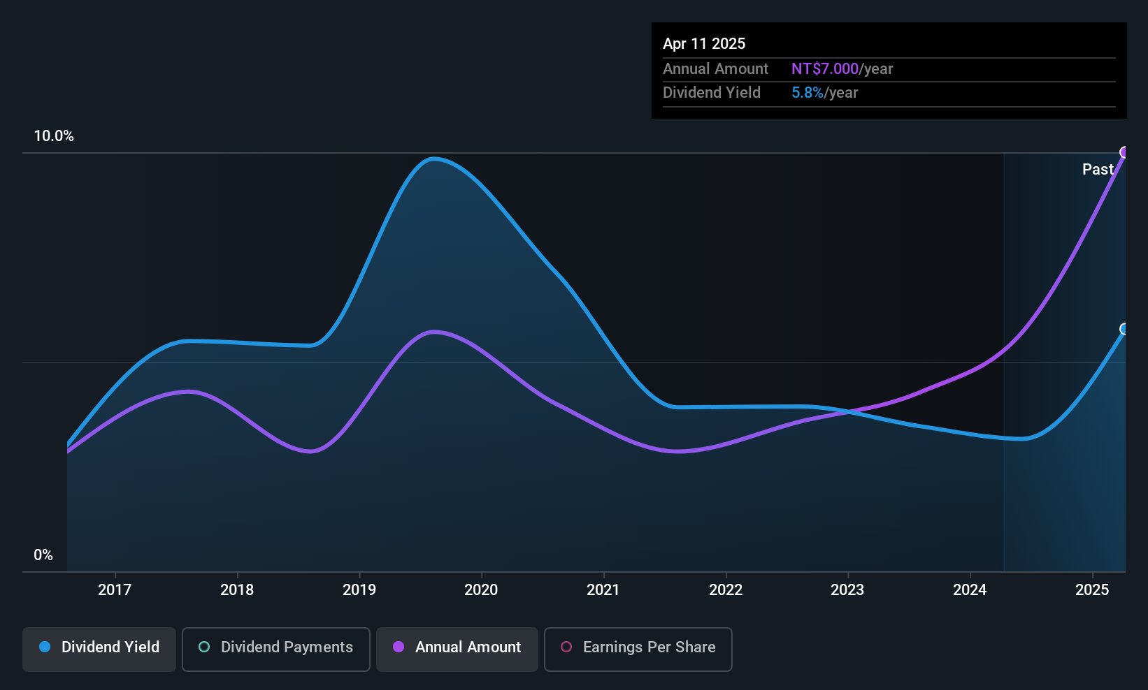 TPEX:6143 Dividend History as at Sep 2025