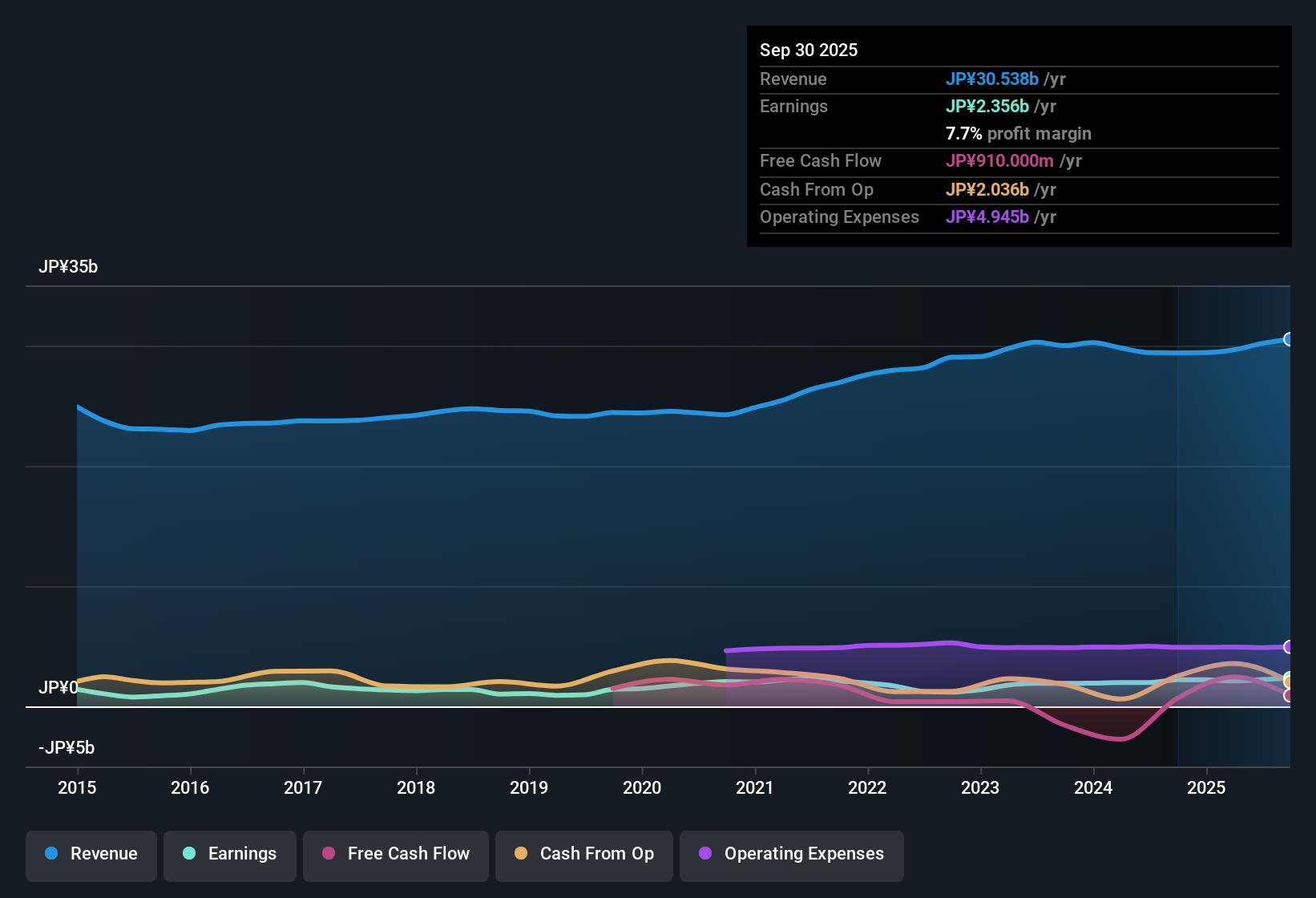 TSE:6484 Earnings & Revenue History as at Oct 2025