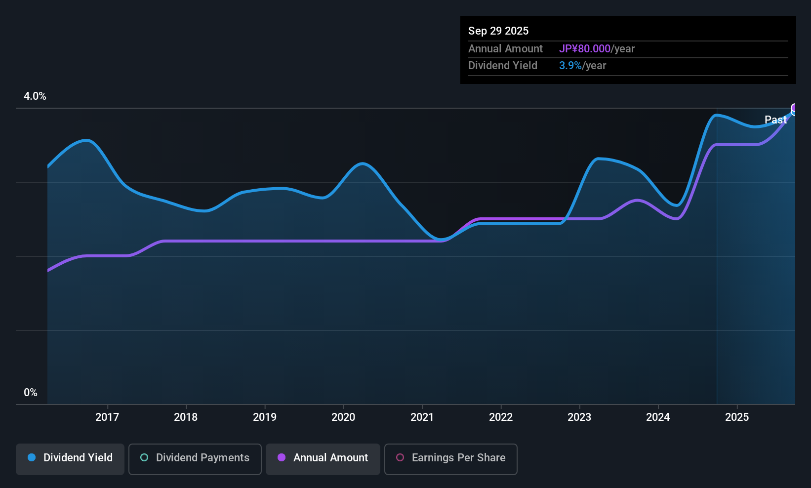 TSE:6484 Dividend History as at Oct 2025