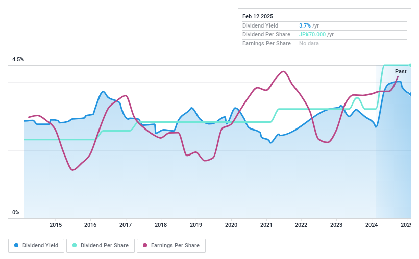 TSE:6484 Dividend History as at Feb 2025