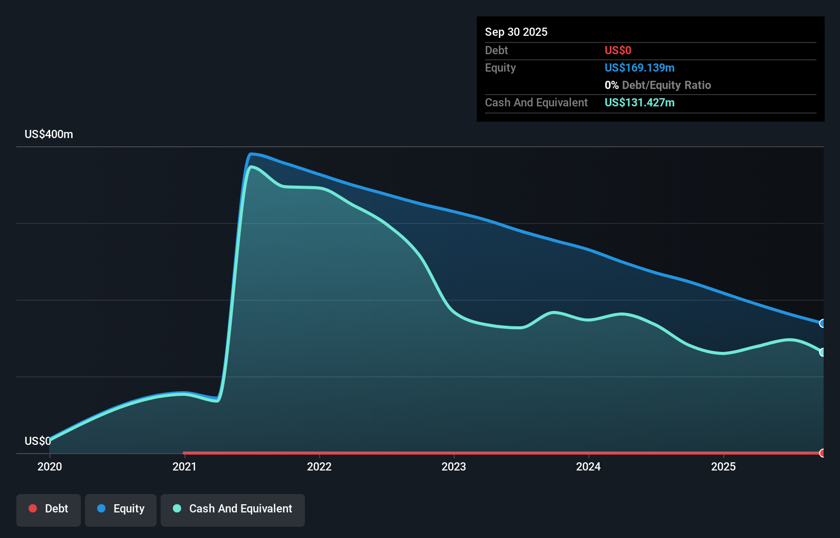 NAUT Debt to Equity History and Analysis as at Oct 2025