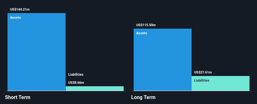 NasdaqGS:NAUT Financial Position Analysis as at Nov 2024