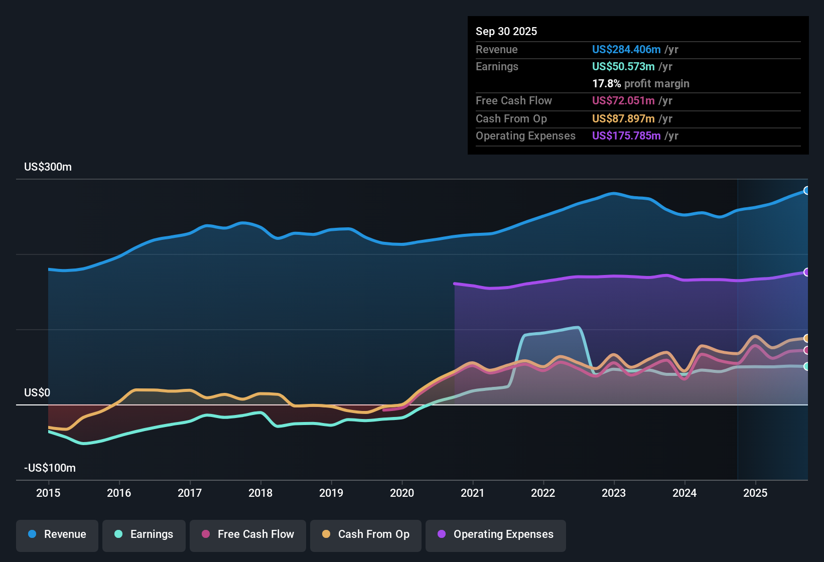 NYSE:ATEN Earnings & Revenue History as at Nov 2025