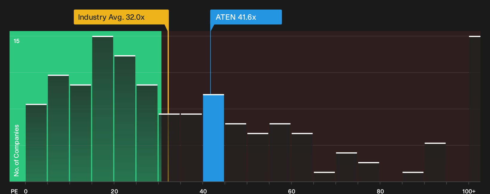 NYSE:ATEN P/E Ratio as at May 2026