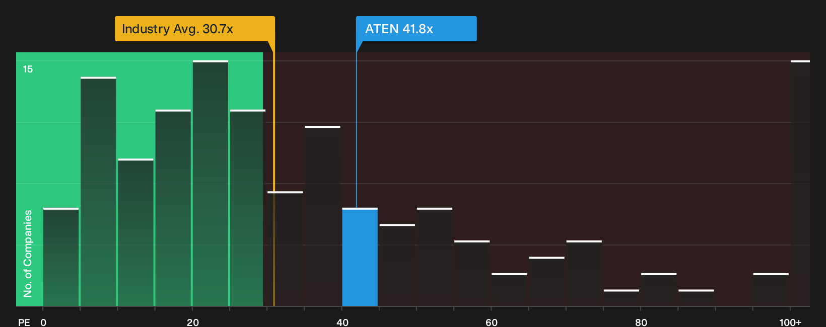 NYSE:ATEN P/E Ratio as at Jun 2026