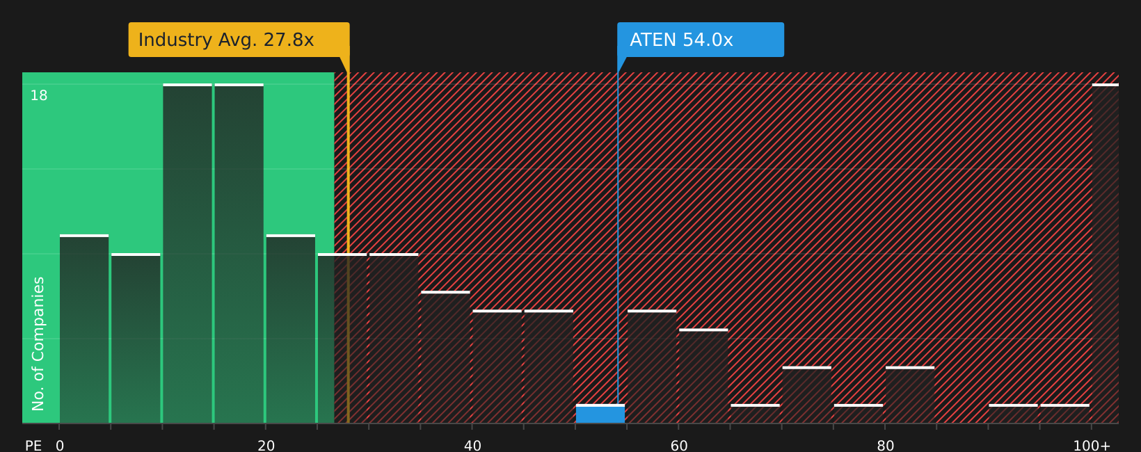 NYSE:ATEN P/E Ratio as at Jul 2026