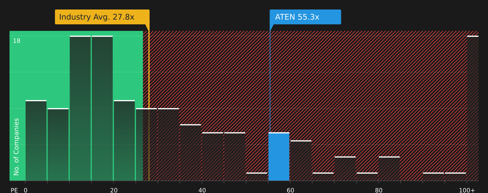 NYSE:ATEN P/E Ratio as at Jul 2026