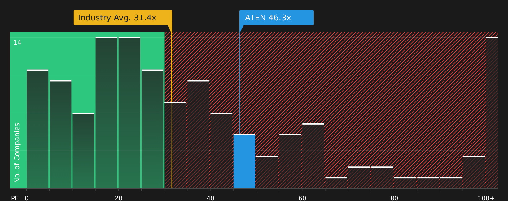 NYSE:ATEN P/E Ratio as at Aug 2026