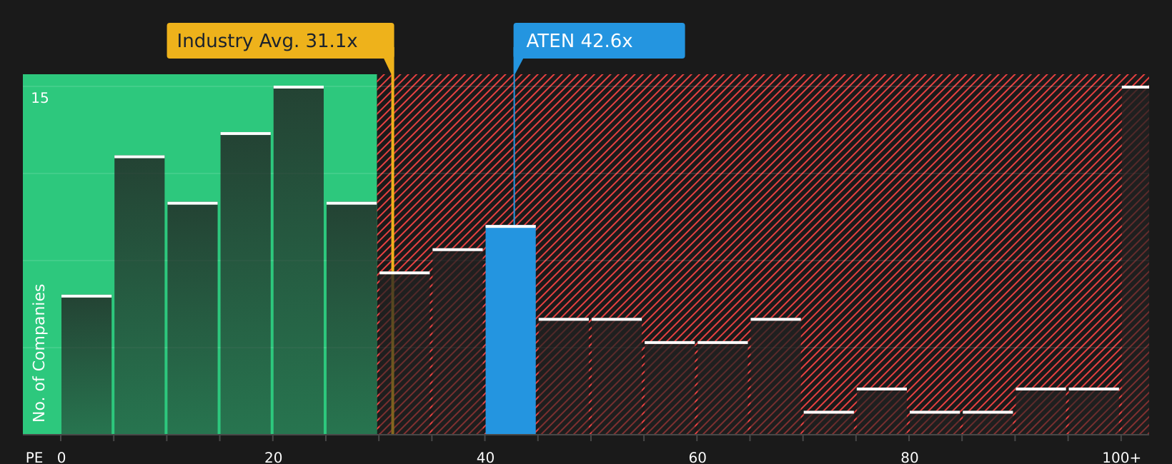 NYSE:ATEN P/E Ratio as at Aug 2026