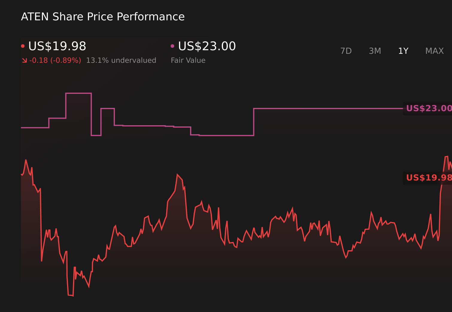 ATEN 1-Year Stock Price Chart