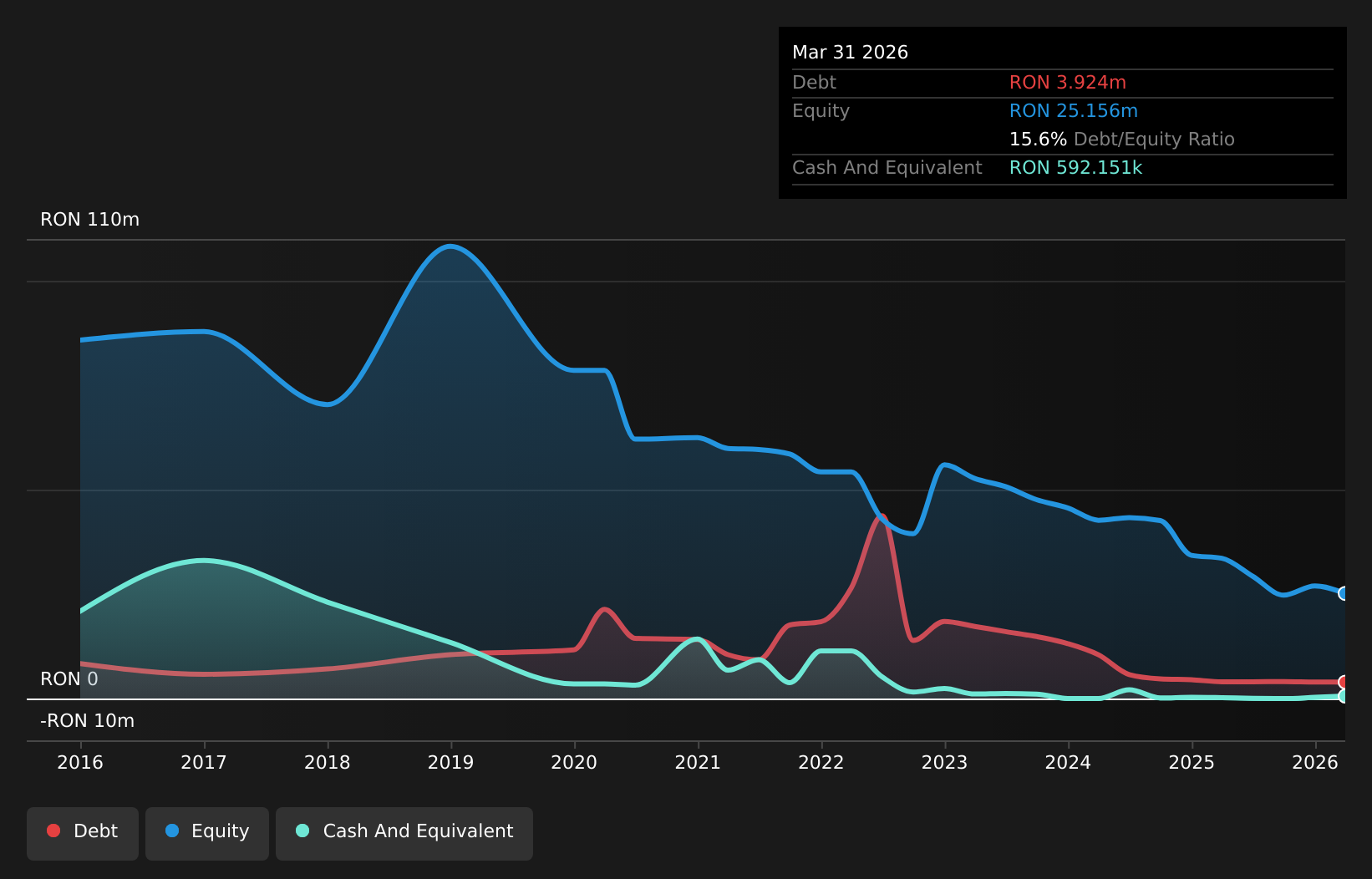 BVB:ELGS Debt to Equity History and Analysis as at Aug 2026