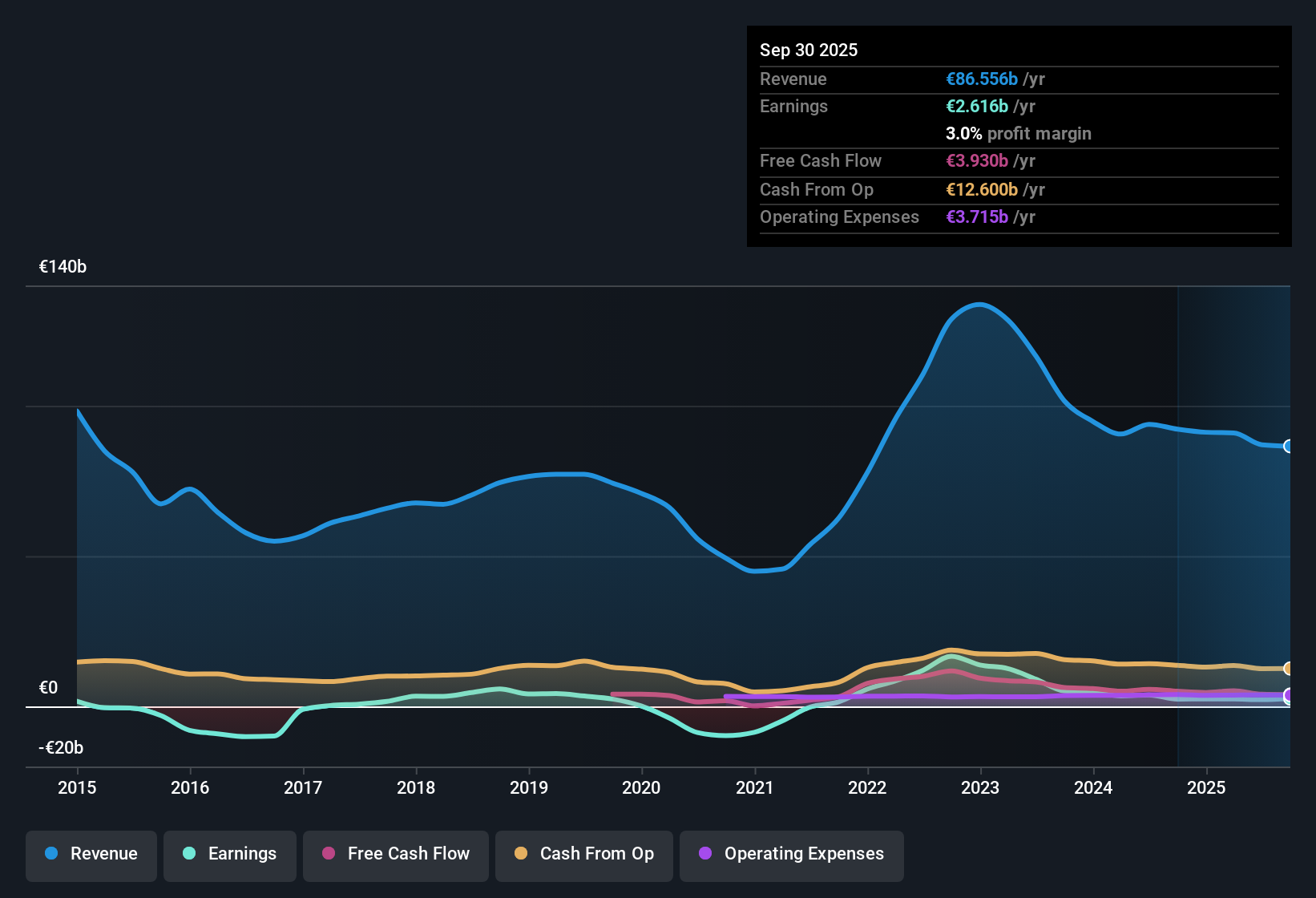 BIT:ENI Earnings & Revenue History as at Oct 2025