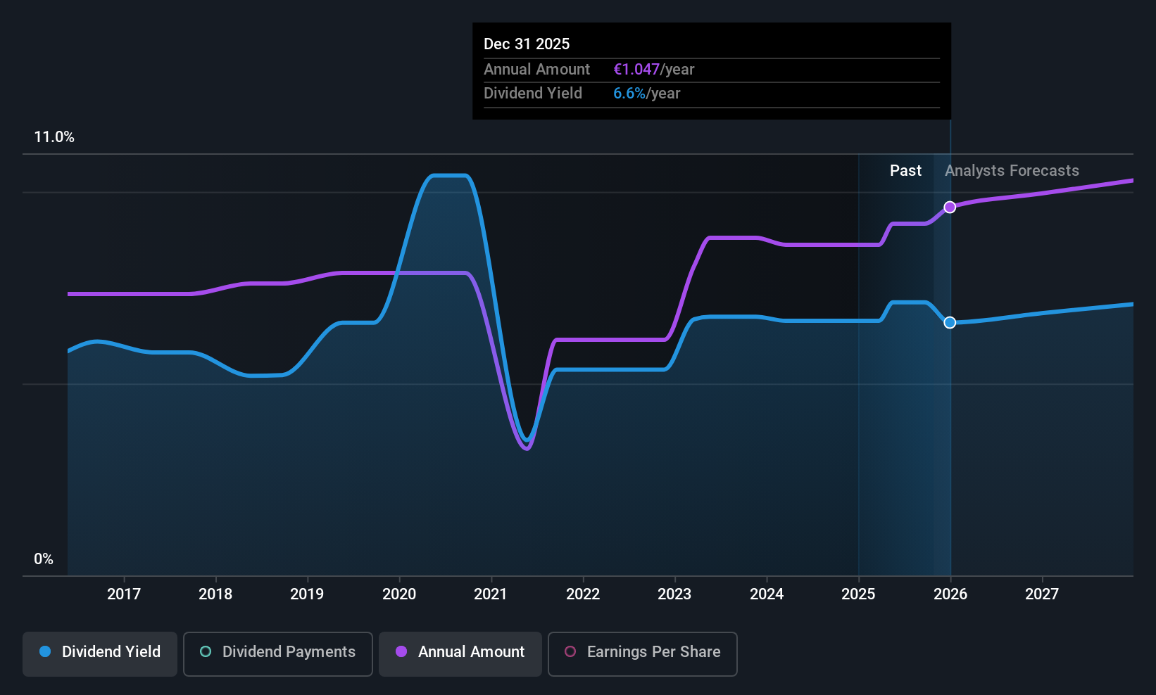 BIT:ENI Dividend History as at Oct 2025