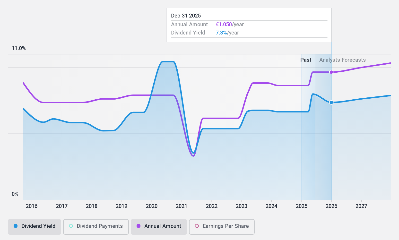BIT:ENI Dividend History as at Mar 2025