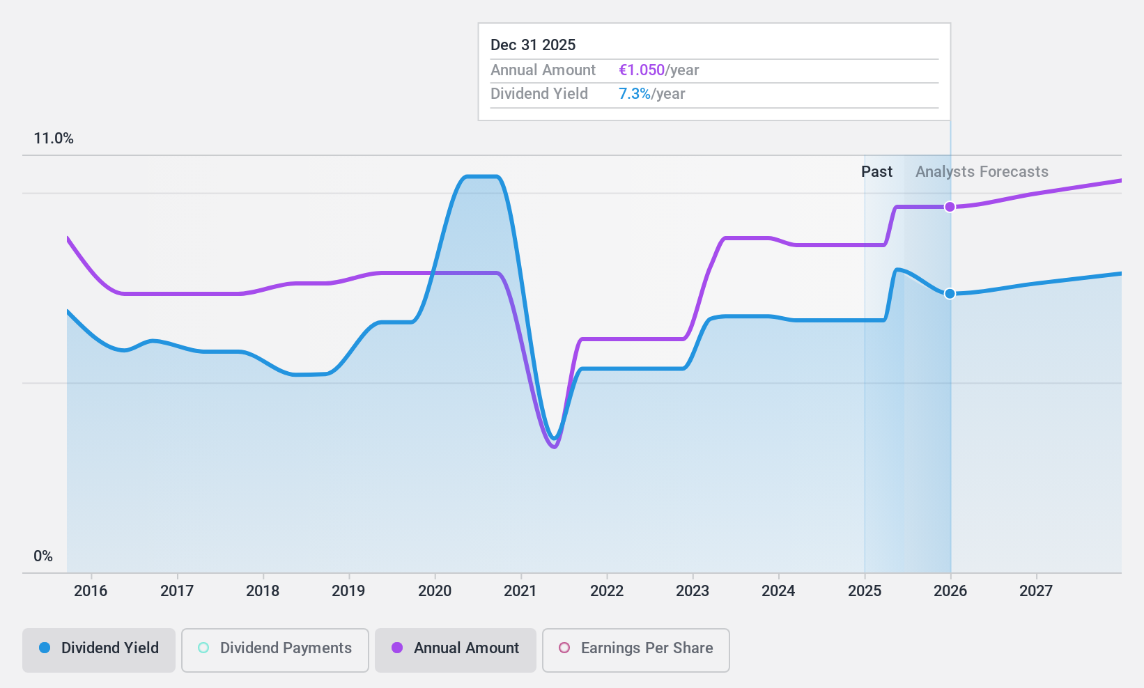 BIT:ENI Dividend History as at Dec 2024