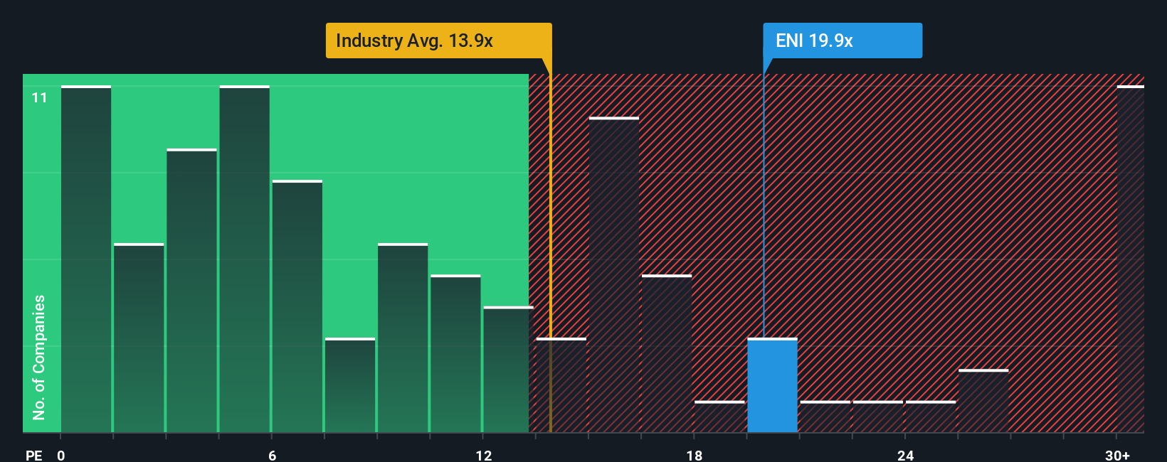 BIT:ENI PE Ratio as at Oct 2025
