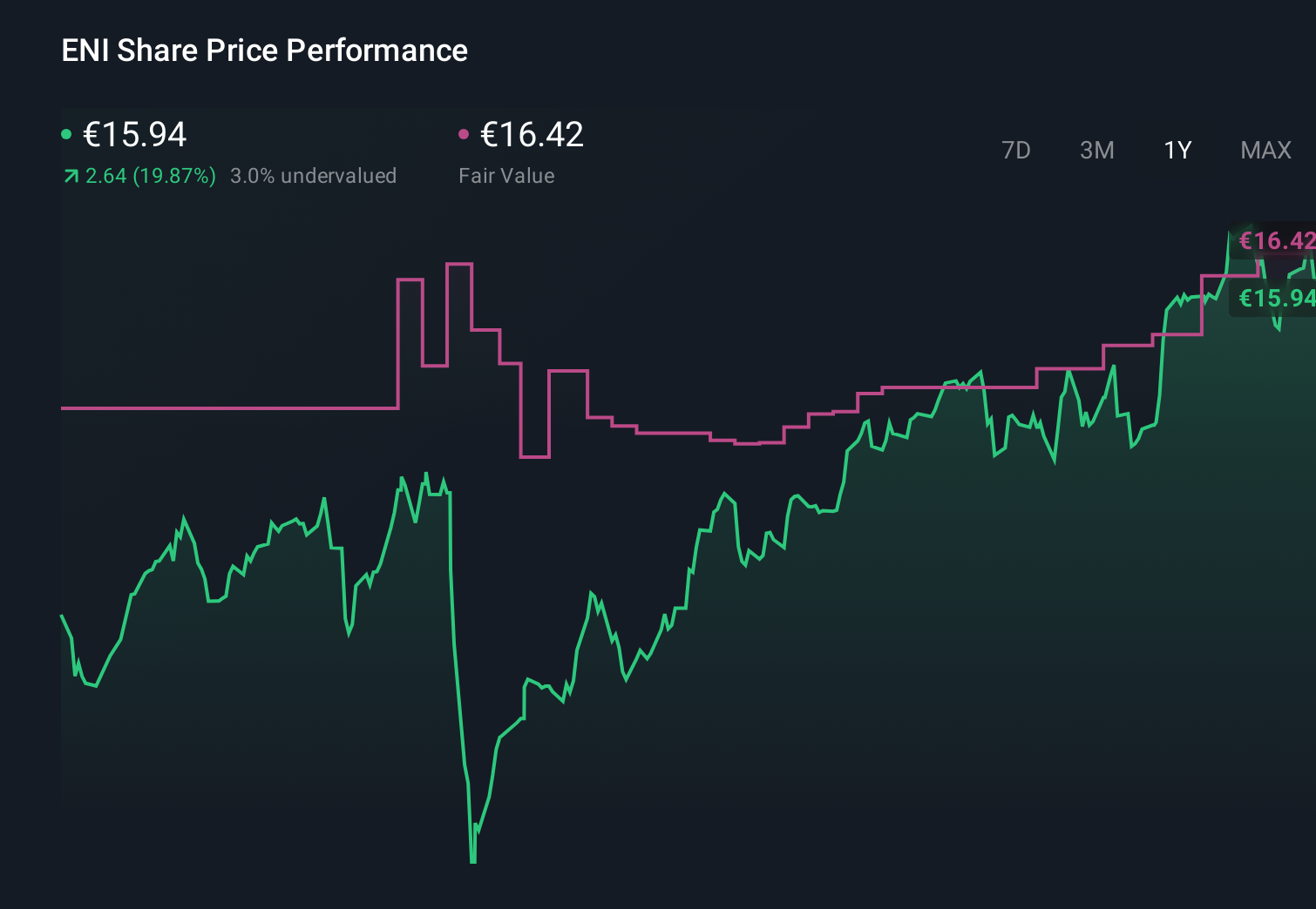 BIT:ENI 1-Year Stock Price Chart