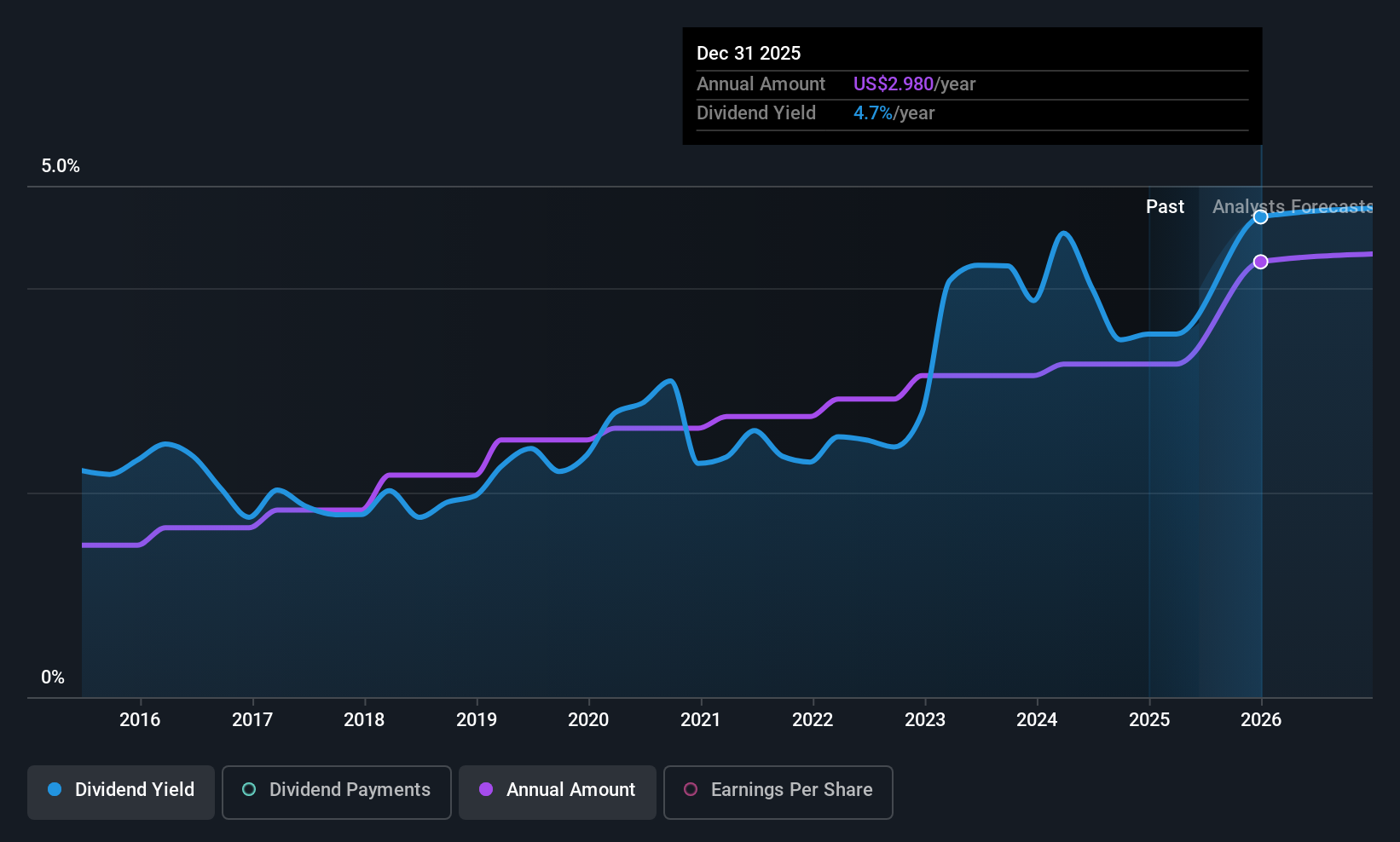 INDB Dividend History as at Jun 2025