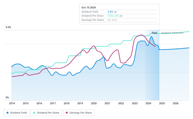 NasdaqGS:INDB Dividend History as at Oct 2024