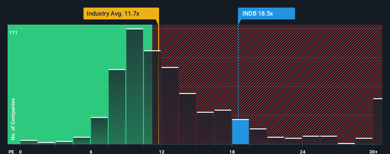 NasdaqGS:INDB PE Ratio as at Oct 2025
