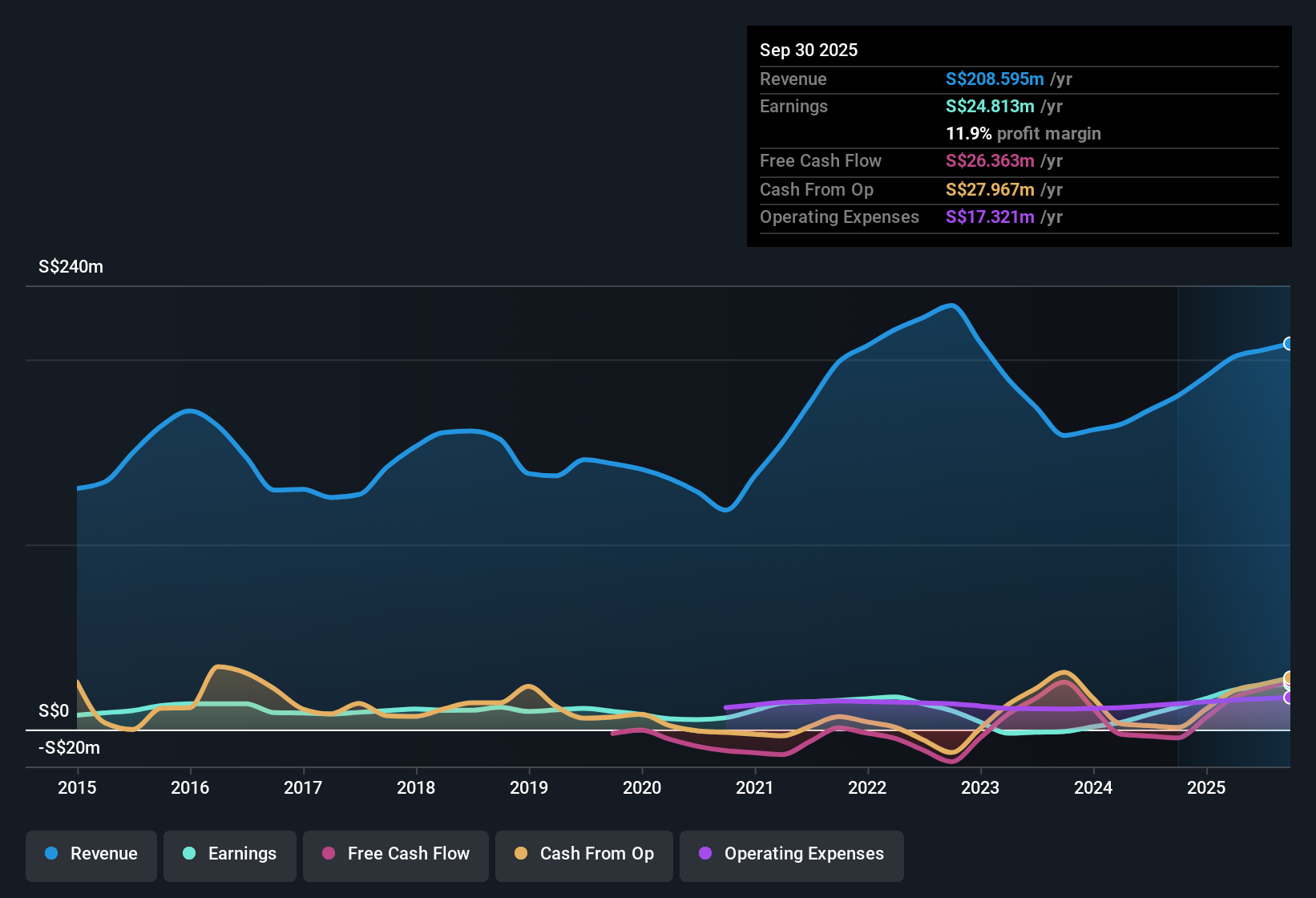 SGX:G0I Earnings & Revenue History as at Nov 2025